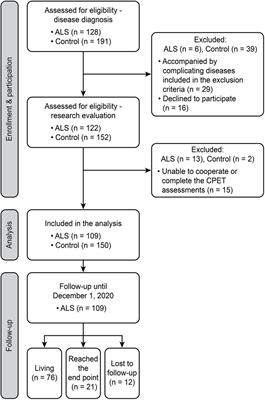 Exercise Physiology Impairments of Patients With Amyotrophic Lateral Sclerosis: Cardiopulmonary Exercise Testing Findings